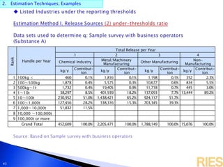 2. Estimation Techniques; Examples
43
Rank
Handle per Year
Total Release per Year
1 2 3 4
Chemical Industry
Metal/Machinery
Manufacturing
Other Manufacturing
Non-
Manufacturing
kg/y
Contribut-
ion
kg/y
Contribut-
ion
kg/y
Contribut-
ion
kg/y
Contribut-
ion
1 100kg < 460 0.1% 1,816 0.1% 1,198 0.1% 352 2.3%
2 100～500kg 1,878 0.4% 5,575 0.3% 10,677 0.6% 834 5.5%
3 500kg～1t 1,732 0.4% 19,405 0.9% 11,718 0.7% 445 3.0%
4 1～10t 38,297 8.5% 401,939 18.2% 137,093 7.7% 13,444 89.2%
5 10～100t 230,952 51.0% 1,438,421 65.2% 924,117 51.7%
6 100～1,000t 127,456 28.2% 338,316 15.3% 703,345 39.3%
7 1,000～10,000t 51,832 11.5%
8 10,000 ～100,000t
9 100,000t or more
Grand Total 452,609 100.0% 2,205,471 100.0% 1,788,149 100.0% 15,076 100.0%
 