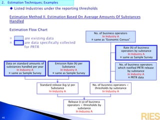 2. Estimation Techniques; Examples
46
No. of business operators <
thresholds by substance
In Industry A
Standard release (kg/y) per
Substance
In Industry A
Release (t/y) of business
operators < thresholds by
substance
In Industry A
Data on standard amounts of
substances handled per year
In Industry A
※ same as Sample Survey
Emission Rate (%) per
Substance
In Industry A
※ same as Sample Survey
No. of business operators
In Industry A
※ same as “Economic Census”
Rate (%) of business
operators by substance
In Industry A
※ same as Sample Survey
No. of business operators
which notified PRTR release
by substance
In Industry A
※ PRTR data
 