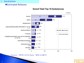 1. Overall picture
6
63
32
14
0.13
14
13
0.019
0.30
0.097
0.98
50
45
17
28
1.9
3.0
15
14
12
8.8
0 50 100 150
toluene
xylene
ethylbenzene
poly(oxyethylene)alkyl ether(alkyl C=12-15)
dichloromethane
n-hexane
n-alkylbenzenesulfonic acid and its salts(alkyl
C=10-14)
chlorodifluoromethane
dichlorobenzene
benzene
Grand Total Top 10 Substances
Notified Estimated
(113)
(77)
(32)
(9.8)
(28)
(16)
(16)
(15)
(14)
(12)
（ ）: Grand total releases
（1,000 t/y）
 