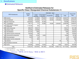 1. Overall picture
7
Notified & Estimated Releases for
Specific Class I Designated Chemical Substances (※)
PRTR Substances
Notified
（kg/y）
Estimated（kg/y）
Grand Total
（kg/y）Listed
Industries
Non-listed
Industries
Households
Mobile
Sources
Total
400 benzene 976,095 131,885 776,822 62,243 7,875,720 8,846,670 9,822,765
411 formaldehyde 384,925 614,900 131,413 94,050 6,793,502 7,633,866 8,018,791
305 lead compounds 3,622,822 63,322 40,166 103,488 3,726,310
351 1,3-butadiene 100,117 111 33,360 76,265 2,230,821 2,340,556 2,440,673
332
arsenic and its inorganic
compounds
1,150,558 483 483 1,151,041
309 nickel compounds 498,927 102,241 102,241 601,168
56 ethylene oxide 243,606 134,688 134,688 378,293
94 chloroethylene 231,257 1,800 1,800 233,057
75 cadmium and its compounds 122,543 100 100 122,643
88 chromium(VI) compounds 9,202 3,750 9,243 12,994 22,196
385 2-bromopropane 5,278 0.2 0.2 5,278
394 beryllium and its compounds 17 663 663 680
33 asbestos 0 70 70 70
397 benzylidyne trichloride 0.1 0 0.1
243 dioxins 353,659 34,943 14,824 60 1,000 50,827 404,486
Total 7,345,347 1,053,944 991,005 232,558 16,900,113 19,177,620 26,522,966
 