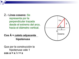 2.-  Línea coseno:  Se representa por la perpendicular trazada desde el extremo del arco, hacia el diámetro vertical. Cos Â = cateto adyacente hipotenusa  Que por la construcción la hipotenusa vale 1  cos a = x / r = x  Coseno 0 1=r x y a 