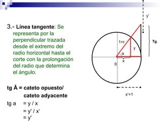3.-  Línea tangente :  Se representa por la perpendicular trazada desde el extremo del radio horizontal hasta el corte con la prolongación del radio que determina el ángulo. tg Â = cateto opuesto/ cateto adyacente tg a = y / x = y' / x‘ = y' Tg . x’=1 0 1=r x y a y’ 