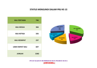 PUSAT KAJIAN DEMOKRASI DAN PILIHAN RAYA
(UMCEDEL)
STATUS MENGUNDI DALAM PRU KE-13
KALI PERTAMA
33%
KALI KEDUA
16%
KALI KETIGA
14%
KALI KEEMPAT
10%
LEBIH EMPAT
KALI
27%
KALI PERTAMA 746
KALI KEDUA 366
KALI KETIGA 326
KALI KEEMPAT 237
LEBIH EMPAT KALI 607
JUMLAH 2282
 