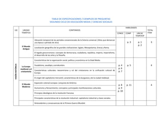 TABLA DE ESPECIFICACIONES / EJEMPLOS DE PREGUNTAS 
SEGUNDO CICLO DE EDUCACIÓN MEDIA / CIENCIAS SOCIALES 
 
 
EJE 
 
UNIDAD 
TEMÁTICA 
CONTENIDOS 
HABILIDADES
TOTAL 
ÍTEM CONOC COMP UBICAC
TEMP/ESP 
VISIÓN HISTÓRICA   
El Mundo 
Antiguo 
Ubicación temporal de los períodos convencionales de la historia universal. (Hitos que demarcan 
una época o período de otro) 
 
 
p. 3 
 
p. 1 
p. 2 
 
3 
Localización geográfica de las grandes civilizaciones: Egipto, Mesopotamia, Grecia y Roma. 
El legado grecorromano: concepto de democracia, ciudadanía, república, imperio, imperialismo, 
el desarrollo de las artes y la filosofía. 
La Europa 
medieval y el 
cristianismo 
Características de la organización social, política y económica en la Edad Media.   
 
p. 4 
p. 6 
p. 7 
 
 
p. 5 
 
 
 
 
 
4 Feudalismo, vasallaje y servidumbre. 
Características  culturales:  teocentrismo  y  rol  del  cristianismo  en  la  unificación  cultural  de 
Europa. 
El origen del capitalismo mercantil, características de la burguesía y de la ciudad medieval. 
 
El Mundo 
Moderno 
Expansión colonial europea: conquista de América.   
p. 8 
p. 9 
p. 10 
 
 
p. 11 
 
 
 
4 
Humanismo y Renacimiento: conceptos y principales manifestaciones culturales. 
Principios ideológicos de la revolución francesa.  
Principales características de la revolución industrial: capitalismo industrial y clases sociales. 
 
Antecedentes y consecuencias de la Primera Guerra Mundial.         
 