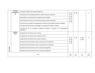 El mundo 
contemporán
eo 
 
Principales conflictos del período Entreguerras.   
p. 12 
p. 13 
p. 14 
p. 15 
p. 17 
p. 18 
 
 
p. 16 
 
 
 
7 
Características de la ideología totalitaria, nazismo, fascismo, estalinismo. 
Antecedentes y consecuencias de la Segunda Guerra Mundial. 
Características de la Guerra Fría: definición, bloques, países involucrados. 
Características principales de la globalización económica y del modelo económico neoliberal. 
Principales efectos del avance tecnológico en la organización laboral y cotidiana. 
Características  de  los  principales  problemas  mundiales:  la  pobreza  y  la  contaminación 
ambiental. 
Ter y Pob. 
América 
Latina 
Geografía física de América Latina: relieves.    
 
 
p. 21 
p. 22 
p. 23 
p. 25 
 
 
 
p. 24 
 
 
 
p. 19 
p. 20 
 
 
 
7 
Geografía física de América Latina: regiones y climas. 
Geografía física de América Latina: zonas económicas. 
Geografía Humana de América Latina: características de la población. 
Geografía Humana de América Latina: características de la población. 
Geografía Humana de América Latina: conceptos demográficos. 
Geografía Humana de América Latina: conceptos demográficos.  
TOTAL 
16 
(64%) 
5 
(20%) 
 
4 
(16%) 
 
25 
(100%) 
	
 