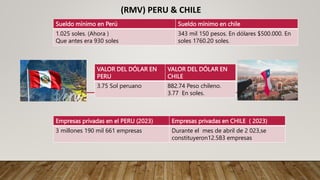 Sueldo mínimo en Perú Sueldo mínimo en chile
1.025 soles. (Ahora )
Que antes era 930 soles
343 mil 150 pesos. En dólares $500.000. En
soles 1760.20 soles.
VALOR DEL DÓLAR EN
PERU
VALOR DEL DÓLAR EN
CHILE
3.75 Sol peruano 882.74 Peso chileno.
3.77 En soles.
Empresas privadas en el PERU (2023) Empresas privadas en CHILE ( 2023)
3 millones 190 mil 661 empresas Durante el mes de abril de 2 023,se
constituyeron12.583 empresas
(RMV) PERU & CHILE
 