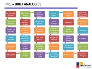 PRE – BUILT ANALOGIES
Purchase Tax
Register
Sales Tax
Register
Service Tax
Register
Excise
Register
TDS Register
TCS Register
Bank
Analysis
Cheque
Status
Analysis
Pending
Production
Schedule
Consumptio
n Actual vs.
Expected
Cost
Variance
Report
Back Order
Report
Order
Efficiency
Report
Budget with
Actual
Customer
Snapshot
Sales Audit
Report
Accounts
Receivable
Aging
Accounts
Payable
Aging
Financial
Transactions
Analysis
Trial Balance
Budgetary
Analysis
Inventory
Movement
Analysis
Item
Analysis
Inventory
Ledger
Item Aging
Report
Sales KPI
Vendor
Snapshot
Order
Efficiency
Report
Purchase
Audit Report
Purchase KPI
Customer
Analysis
Cash Flow
A R Aging
Dashboard
Manufacturi
ng KPI
Purchase
Performance
Dashboard
 