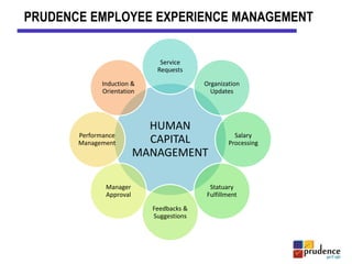 HUMAN
CAPITAL
MANAGEMENT
Service
Requests
Organization
Updates
Salary
Processing
Statuary
Fulfillment
Feedbacks &
Suggestions
Manager
Approval
Performance
Management
Induction &
Orientation
PRUDENCE EMPLOYEE EXPERIENCE MANAGEMENT
 