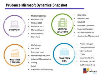 Prudence Microsoft Dynamics Snapshot
OVERVIEW VERTICAL
SOLUTIONS
INDUSTRIE
S SERVED
COMPETEN
CIES
• MSD NAV 2013/15
• MSD NAV 2009
• MSD AX 2012
• MSD CRM 2013
• Microsoft Azure
• Microsoft O365
• SharePoint
• NAV-FARM
• NAV One DMS
• NAVCUBE
• Employee Experience
• Prudence Migration
• NETRA Grant Bolt-on
• Construction Management
• Life Sciences
• Live Stock
• Processed Food
• Project Based Industries
• Industrial Manufacturing
• Trading
• Retail
• Automobile Manufacturing
• Project Manager
• Finance Functional
• SCM Functional
• C/Side
• Visual Studio 2013
• SQL Server 2012 R2
• .net framework 4.5
 