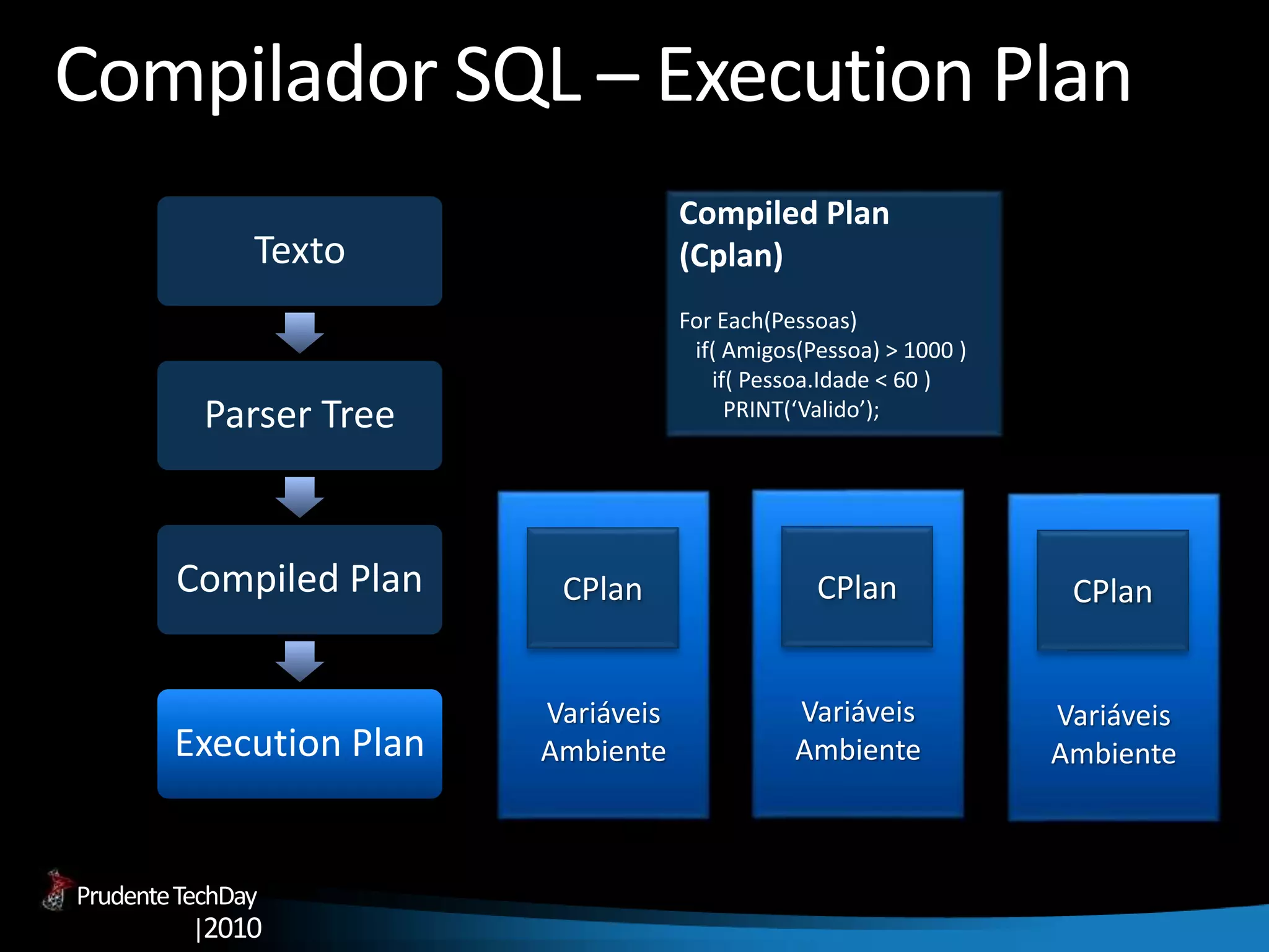PrudenteTechDay
|2010
Compilador SQL – Execution Plan
Texto
Parser Tree
Compiled Plan
Execution Plan
Compiled Plan
(Cplan)
For Each(Pessoas)
if( Amigos(Pessoa) > 1000 )
if( Pessoa.Idade < 60 )
PRINT(‘Valido’);
Variáveis
Ambiente
CPlan
Variáveis
Ambiente
CPlan
Variáveis
Ambiente
CPlan
 