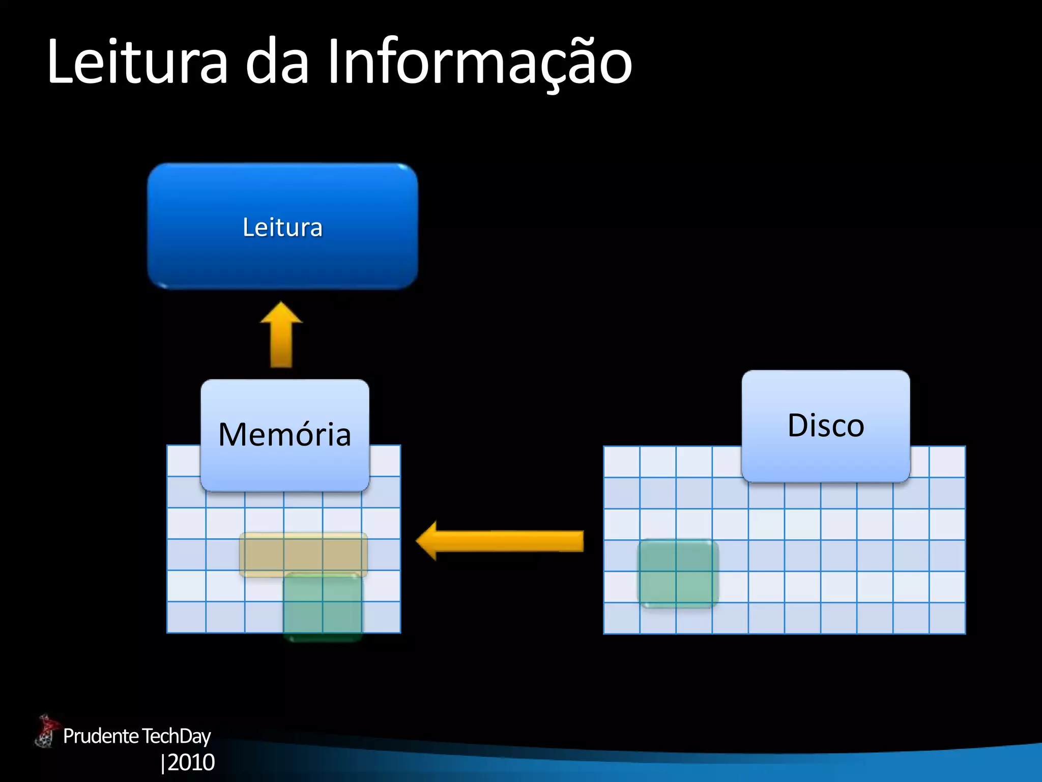PrudenteTechDay
|2010
Leitura da Informação
Leitura
Memória Disco
 