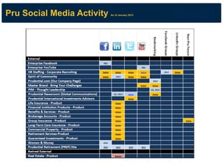 Pru Social Media Activity As of January 2013  