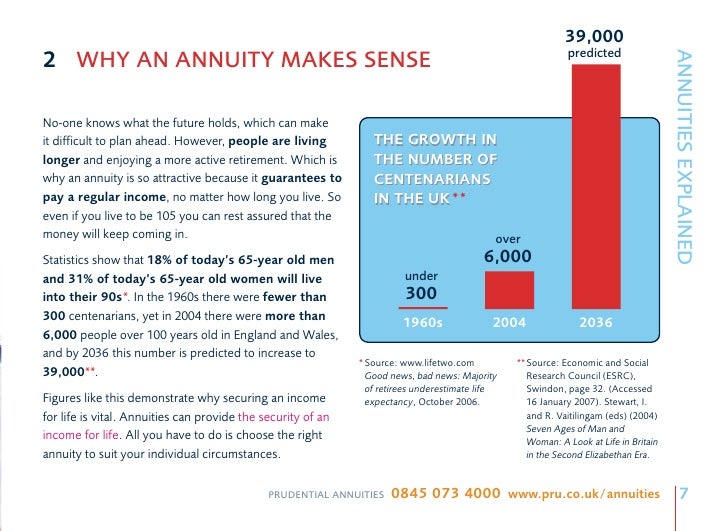 Prudential Annuities