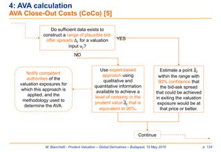 M. Bianchetti - Prudent Valuation – Global Derivatives – Budapest, 10 May 2016 p. 124
4: AVA calculation
AVA Close-Out Costs (CoCo) [5]
Estimate a point ෡Δ𝑗
within the range with
90% confidence that
the bid-ask spread
that could be achieved
in exiting the valuation
exposure would be at
that price or better.
Use expert-based
approach using
qualitative and
quantitative information
available to achieve a
level of certainty in the
prudent value෡Δ𝑗 that is
equivalent to 90%.
Do sufficient data exists to
construct a range of plausible bid-
offer spreads Δ𝑗 for a valuation
input 𝑢𝑗?
YES
NO
Notify competent
authorities of the
valuation exposures for
which this approach is
applied, and the
methodology used to
determine the AVA.
Continue
 