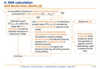 M. Bianchetti - Prudent Valuation – Global Derivatives – Budapest, 10 May 2016 p. 132
4: AVA calculation
AVA Model Risk (MoRi) [4]
Estimate a point
෢𝐹𝑉 𝑡, 𝑝𝑖, 𝑀𝑗 within the
range with 90%
confidence to exit the
valuation exposure at
that price or better.
Use expert-based approach to estimate a
prudent value ෢𝐹𝑉 𝑡, 𝑝𝑖, 𝑀𝑗 considering:
o complexity of products relevant to the
model;
o diversity of possible mathematical
approaches and model parameters,
not related to market variables;
o one way market for relevant products;
o existence of unhedgeable risks in
relevant products;
o model adequacy to capture the
behavior of the pay-off of the products
in the portfolio.
Is it possible to construct a range of plausible valuations
produced from model scenarios 𝑀1, … , 𝑀 𝑁 𝑀
?
YES
NO
Notify competent
authorities of the
models for which
this approach is
applied, and the
methodology used
to determine the
AVA.
Model risk test
Continue
 