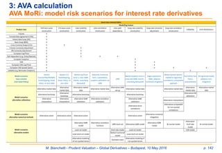 M. Bianchetti - Prudent Valuation – Global Derivatives – Budapest, 10 May 2016 p. 142
3: AVA calculation
AVA MoRi: model risk scenarios for interest rate derivatives
 