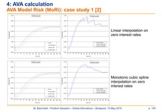 M. Bianchetti - Prudent Valuation – Global Derivatives – Budapest, 10 May 2016 p. 145
4: AVA calculation
AVA Model Risk (MoRi): case study 1 [2]
Linear interpolation on
zero interest rates
Monotonic cubic spline
interpolation on zero
interest rates
 