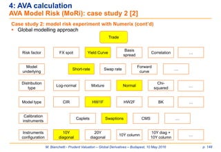 M. Bianchetti - Prudent Valuation – Global Derivatives – Budapest, 10 May 2016 p. 148
4: AVA calculation
AVA Model Risk (MoRi): case study 2 [2]
Case study 2: model risk experiment with Numerix (cont’d)
 Global modelling approach
Trade
FX spot
Basis
spread
Yield Curve Correlation
Model
underlying
Forward
curve
Swap rate
Risk factor
Short-rate
Distribution
type
NormalLog-normal Mixture
Chi-
squared
Model type HW1F HW2F
Calibration
instruments
Caplets Swaptions
Instruments
configuration
10Y
diagonal
20Y
diagonal
10Y column
10Y diag +
10Y column
CIR BK
CMS
…
…
…
…
…
…
 