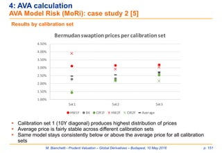 M. Bianchetti - Prudent Valuation – Global Derivatives – Budapest, 10 May 2016 p. 151
4: AVA calculation
AVA Model Risk (MoRi): case study 2 [5]
Results by calibration set
 Calibration set 1 (10Y diagonal) produces highest distribution of prices
 Average price is fairly stable across different calibration sets
 Same model stays consistently below or above the average price for all calibration
sets
1.00%
1.50%
2.00%
2.50%
3.00%
3.50%
4.00%
4.50%
Set1 Set2 Set3
Bermudanswaptionprices per calibrationset
HW1F BK CIR1F HW2F CIR2F Average
 