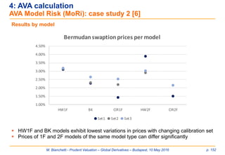 M. Bianchetti - Prudent Valuation – Global Derivatives – Budapest, 10 May 2016 p. 152
4: AVA calculation
AVA Model Risk (MoRi): case study 2 [6]
Results by model
 HW1F and BK models exhibit lowest variations in prices with changing calibration set
 Prices of 1F and 2F models of the same model type can differ significantly
1.00%
1.50%
2.00%
2.50%
3.00%
3.50%
4.00%
4.50%
HW1F BK CIR1F HW2F CIR2F
Bermudanswaptionprices per model
Set1 Set2 Set3
 