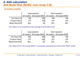 M. Bianchetti - Prudent Valuation – Global Derivatives – Budapest, 10 May 2016 p. 154
4: AVA calculation
AVA Model Risk (MoRi): case study 2 [8]
Excluding models
All models All except HW2F All models All except HW2F
Fair Value (1) 258 258 -258 -258
Prudent Value 177 158 -317 -315
Model Risk AVA 40.5 50 29.5 28.5
Long swaption Short swaption
Fair Value (1) is computed as the average of all model prices
Fair Value (2) for “All except HW2F” is computed excluding the price of the HW2F model
All models All except HW2F All models All except HW2F
Fair Value (2) 258 240 -258 -240
Prudent Value 177 158 -317 -315
Model Risk AVA 40.5 41 29.5 37.5
Short swaptionLong swaption
 