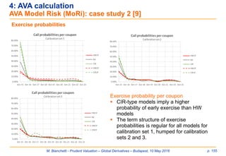 M. Bianchetti - Prudent Valuation – Global Derivatives – Budapest, 10 May 2016 p. 155
4: AVA calculation
AVA Model Risk (MoRi): case study 2 [9]
Exercise probabilities
0.00%
10.00%
20.00%
30.00%
40.00%
50.00%
60.00%
70.00%
80.00%
Oct-15 Oct-16 Oct-17 Oct-18 Oct-19 Oct-20 Oct-21 Oct-22 Oct-23
Call probabilities per coupon
Calibrationset1
HW1F
BK
CIR
HW2F
CIR2F
0.00%
10.00%
20.00%
30.00%
40.00%
50.00%
60.00%
70.00%
80.00%
Oct-15 Oct-16 Oct-17 Oct-18 Oct-19 Oct-20 Oct-21 Oct-22 Oct-23
Call probabilities per coupon
Calibrationset2
HW1F
BK
CIR
HW2F
CIR2F
0.00%
10.00%
20.00%
30.00%
40.00%
50.00%
60.00%
70.00%
80.00%
Oct-15 Oct-16 Oct-17 Oct-18 Oct-19 Oct-20 Oct-21 Oct-22 Oct-23
Call probabilities per coupon
Calibrationset3
HW1F
BK
CIR
HW2F
CIR2F
Exercise probability per coupon
 CIR-type models imply a higher
probability of early exercise than HW
models
 The term structure of exercise
probabilities is regular for all models for
calibration set 1, humped for calibration
sets 2 and 3.
 