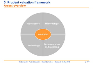 M. Bianchetti - Prudent Valuation – Global Derivatives – Budapest, 10 May 2016 p. 184
5: Prudent valuation framework
Areas: overview
Governance Methodology
Technology
Documentation
and reporting
Institution
 