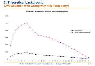 M. Bianchetti - Prudent Valuation – Global Derivatives – Budapest, 10 May 2016 p. 31
2: Theoretical background
CVA valuation with wrong way risk (long party)
Vulnerable Call Swaptions: Financial Institution Paying Fixed
0
0,002
0,004
0,006
0,008
0,01
0,012
1 2 3 4 5 6 7 8 9 10 11 12 13 14 15 16 17 18 19 20 21 22 23 24 25 26 27 28 29
Independence
Perfect positive dependence
 