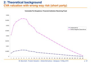 M. Bianchetti - Prudent Valuation – Global Derivatives – Budapest, 10 May 2016 p. 32
2: Theoretical background
CVA valuation with wrong way risk (short party)
Vulnerable Put Swaptions: Financial Institution Receiving Fixed
0
0,0005
0,001
0,0015
0,002
0,0025
0,003
0,0035
0,004
1 2 3 4 5 6 7 8 9 10 11 12 13 14 15 16 17 18 19 20 21 22 23 24 25 26 27 28 29
Independence
Perfect Negative Dependence
 