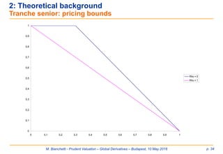 M. Bianchetti - Prudent Valuation – Global Derivatives – Budapest, 10 May 2016 p. 34
2: Theoretical background
Tranche senior: pricing bounds
0
0,1
0,2
0,3
0,4
0,5
0,6
0,7
0,8
0,9
1
0 0,1 0,2 0,3 0,4 0,5 0,6 0,7 0,8 0,9 1
Rho = 0
Rho = 1
 