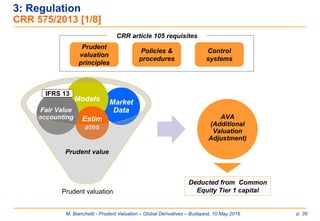 M. Bianchetti - Prudent Valuation – Global Derivatives – Budapest, 10 May 2016 p. 39
Market
Data
Models
Estim
ates
Fair Value
accounting AVA
(Additional
Valuation
Adjustment)
IFRS 13
Prudent valuation
Prudent value
Deducted from Common
Equity Tier 1 capital
CRR article 105 requisites
Policies &
procedures
Control
systems
Prudent
valuation
principles
3: Regulation
CRR 575/2013 [1/8]
 