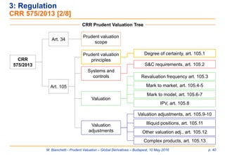 M. Bianchetti - Prudent Valuation – Global Derivatives – Budapest, 10 May 2016 p. 40
3: Regulation
CRR 575/2013 [2/8]
Art. 34
Prudent valuation
scope
Systems and
controls
Valuation
Valuation
adjustments
Art. 105
CRR
575/2013
CRR Prudent Valuation Tree
Prudent valuation
principles
Degree of certainty, art. 105.1
S&C requirements, art. 105.2
Revaluation frequency art. 105.3
Mark to market, art. 105.4-5
Mark to model, art. 105.6-7
IPV, art. 105.8
Valuation adjustments, art. 105.9-10
Illiquid positions, art. 105.11
Other valuation adj., art. 105.12
Complex products, art. 105.13
 