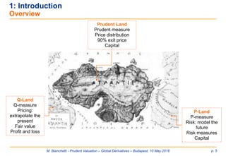 M. Bianchetti - Prudent Valuation – Global Derivatives – Budapest, 10 May 2016 p. 5
1: Introduction
Overview
Q-Land
Q-measure
Pricing:
extrapolate the
present
Fair value
Profit and loss
P-Land
P-measure
Risk: model the
future
Risk measures
Capital
Prudent Land
Prudent measure
Price distribution
90% exit price
Capital
 