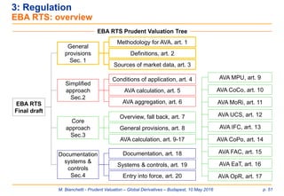 M. Bianchetti - Prudent Valuation – Global Derivatives – Budapest, 10 May 2016 p. 51
3: Regulation
EBA RTS: overview
General
provisions
Sec. 1
Core
approach
Sec.3
EBA RTS
Final draft
EBA RTS Prudent Valuation Tree
Simplified
approach
Sec.2
Documentation
systems &
controls
Sec.4
Methodology for AVA, art. 1
Definitions, art. 2
Sources of market data, art. 3
Conditions of application, art. 4
AVA calculation, art. 5
AVA aggregation, art. 6
Overview, fall back, art. 7
General provisions, art. 8
AVA calculation, art. 9-17
Documentation, art. 18
Systems & controls, art. 19
Entry into force, art. 20 AVA OpR, art. 17
AVA EaT, art. 16
AVA FAC, art. 15
AVA CoPo, art. 14
AVA IFC, art. 13
AVA UCS, art. 12
AVA MoRi, art. 11
AVA CoCo, art. 10
AVA MPU, art. 9
 