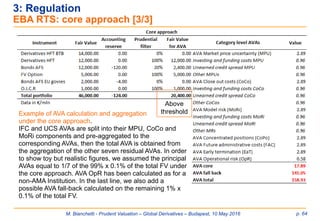 M. Bianchetti - Prudent Valuation – Global Derivatives – Budapest, 10 May 2016 p. 64
3: Regulation
EBA RTS: core approach [3/3]
Example of AVA calculation and aggregation
under the core approach.
IFC and UCS AVAs are split into their MPU, CoCo and
MoRi components and pre-aggregated to the
corresponding AVAs, then the total AVA is obtained from
the aggregation of the other seven residual AVAs. In order
to show toy but realistic figures, we assumed the principal
AVAs equal to 1/7 of the 99% x 0.1% of the total FV under
the core approach. AVA OpR has been calculated as for a
non-AMA Institution. In the last line, we also add a
possible AVA fall-back calculated on the remaining 1% x
0.1% of the total FV.
Above
threshold
 