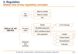 M. Bianchetti - Prudent Valuation – Global Derivatives – Budapest, 10 May 2016 p. 68
3: Regulation
Global view of key regulatory concepts
Fair
value
CRR art. 34, 105
EBA RTS
Prudent
value
Scope
90% confidence level
Simplified approach
Mark to market
Mark to model
IPV
Systems
and
controls
Core approach
Expert based
Fall back
Diversification
0.1% Formula
9 AVAs
 