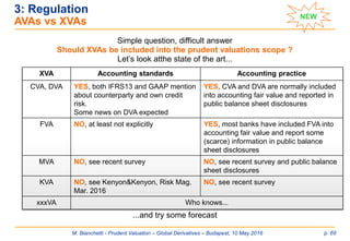 M. Bianchetti - Prudent Valuation – Global Derivatives – Budapest, 10 May 2016 p. 69
3: Regulation
AVAs vs XVAs
Simple question, difficult answer
Should XVAs be included into the prudent valuations scope ?
Let’s look atthe state of the art...
...and try some forecast
XVA Accounting standards Accounting practice
CVA, DVA YES, both IFRS13 and GAAP mention
about counterparty and own credit
risk.
Some news on DVA expected
YES, CVA and DVA are normally included
into accounting fair value and reported in
public balance sheet disclosures
FVA NO, at least not explicitly YES, most banks have included FVA into
accounting fair value and report some
(scarce) information in public balance
sheet disclosures
MVA NO, see recent survey NO, see recent survey and public balance
sheet disclosures
KVA NO, see Kenyon&Kenyon, Risk Mag.
Mar. 2016
NO, see recent survey
xxxVA Who knows...
NEW
 
