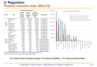 M. Bianchetti - Prudent Valuation – Global Derivatives – Budapest, 10 May 2016 p. 73
FV under prudent valuation scope = FV asset & liabilities – FV under prudential filters
3: Regulation
Prudent valuation data: QIS [1/3]
 