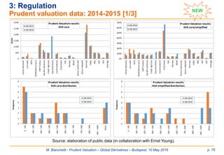 M. Bianchetti - Prudent Valuation – Global Derivatives – Budapest, 10 May 2016 p. 76
3: Regulation
Prudent valuation data: 2014-2015 [1/3]
Source: elaboration of public data (in collaboration with Ernst Young).
NEW
 