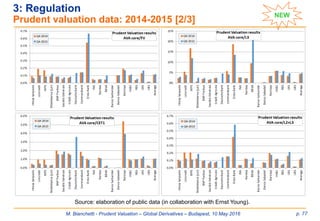 M. Bianchetti - Prudent Valuation – Global Derivatives – Budapest, 10 May 2016 p. 77
3: Regulation
Prudent valuation data: 2014-2015 [2/3]
Source: elaboration of public data (in collaboration with Ernst Young).
NEW
 
