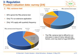 M. Bianchetti - Prudent Valuation – Global Derivatives – Budapest, 10 May 2016 p. 81
2. P&L variance test
3: Regulation
Prudent valuation data: survey [3/4]
 The P&L variance test is difficult to run
and pass in case of many relevant risk
factors, and may lead to huge AVA MPU.
 60% ignore the P&Lvariance test
 Only 7% run extensive application
 Only 14% apply with quarterly frequency
NEW
 