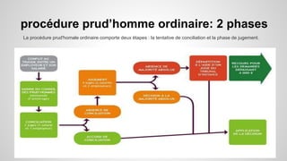 procédure prud’homme ordinaire: 2 phases
La procédure prud'homale ordinaire comporte deux étapes : la tentative de conciliation et la phase de jugement.
 
