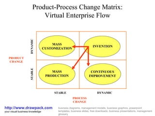 Product-Process Change Matrix: Virtual Enterprise Flow http://www.drawpack.com your visual business knowledge business diagrams, management models, business graphics, powerpoint templates, business slides, free downloads, business presentations, management glossary MASS CUSTOMIZATION INVENTION CONTINUOUS IMPROVEMENT MASS PRODUCTION PROCESS CHANGE STABLE PRODUCT CHANGE DYNAMIC STABLE DYNAMIC 
