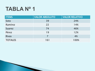 ITEMS     VALOR ABSOLUTO   VALOR RELATIVO
Soto             39               24%
Ramírez          22               14%
Suarez           74               46%
Pérez            19               12%
Rivas             7                4%
TOTALES          161              100%
 
