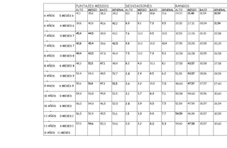 PUNTAJES MEDIOS                DESVIACIONES                   RANGOS
                        A LTO   MEDIO   BAJO   GENERAL A LTO   MEDIO   BAJO   GENERAL ALTO    MEDIO   BAJO    GENERAL
                        41,1    35,6    38,3   39,2    11,1    9,8     12,6   11,6    24,53   21,48   18,54   18,54
6 AÑOS      0 MESES 6

AÑOS       5 MESES     39,8     40,9    45,6   42,1    8,9     9,1     7,9    9,5     22,52   27,51   28,54   21,54
6 AÑOS       6 MESES 6

AÑOS   1 1 MESES    45,4        44,5    39,9   43,1    7,6     13,3    9,5    10,5    32,53   22,58   26,51   22,58
7 AÑOS    0 MESES 7

AÑOS       5 MESES     42,8     45,4    39,6   42,5    9,8     10,2    10,5   10,4    27,55   25,55   20,55   20,35
7 AÑOS       6 MESES 7

AÑOS 1 1 MESES     49,4         43,5    47,9   46,9    7,5     11,0    7,9    9,3     32,59   26,58   30,55   26,58
8 AÑOS   0 MESES 8

AÑOS       5 MESES    48,3      51,5    47,1   48,9    8,2     4,0     10,3   8,1     27,55   43,57   30,58   27,58
8 AÑOS      6 MESES 8

AÑOS 1 1 MESES     53,4         54,3    48,5   52,7    2,8     2,4     8,5    6,2     51,59   43,57   28,56   28,59
9 AÑOS   0 MESES 9

AÑOS       5 MESES    55,6      51,8    47,1   51,5    3,6     3,2     10,5   7,5     48,60   47,57   27,57   27,60
9 ANOS      6 MESES 9

AÑOS 1 1 MESES          54,9    53,8    45,8   51,5    3,1     3,7     8,9    7,1     50,58   49,60   30,56   30,60
10 AÑOS 0 MESES

10 AÑOS     5 MESES     56,0    54,9    46,5   52,5    2,8     3,9     9,5    7,5     51,59   47,59   26,57   26,54
10 AÑOS     6 MESES

10 AÑOS    11 MESES   56,5      52,9    45,5   51,6    1,5     3,9     9,9    7,7     54,59   46,58   30,57   30,59
1 1 AÑOS    0 MESES 1

1 AÑOS 5 MESES     57,0         54,6    50,3   53,6    2,0     3,2     8,0    5,9     54,60   47,58   30,57   30,60
1 1 AÑOS 6 MESES 1

11 AÑOS    1 1 MESES
 