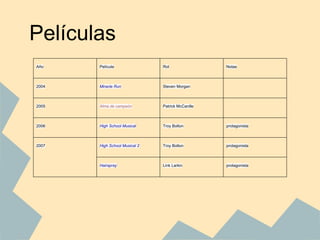 Películas
Año Película Rol Notas
2004 Miracle Run Steven Morgan
2005 Alma de campeón Patrick McCardle
2006 High School Musical Troy Bolton protagonista
2007 High School Musical 2 Troy Bolton protagonista
Hairspray Link Larkin protagonista
 