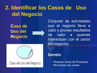 2. Identificar los Casos de Uso
del Negocio
Caso de
Uso del
Negocio

Conjunto de actividades
que el negocio lleva a
cabo y provee resultados
de valor a quienes
interactúan con él (actor
del negocio)
Ejemplo:
•Realizar Venta de Productos
•Monitorear las ventas

 