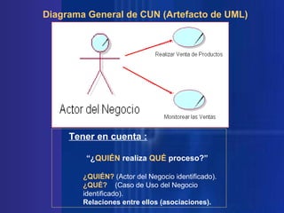 Diagrama General de CUN (Artefacto de UML)

Tener en cuenta :
“¿QUIÉN realiza QUÉ proceso?”
¿QUIÉN? (Actor del Negocio identificado).
¿QUÉ? (Caso de Uso del Negocio
identificado).
Relaciones entre ellos (asociaciones).

 