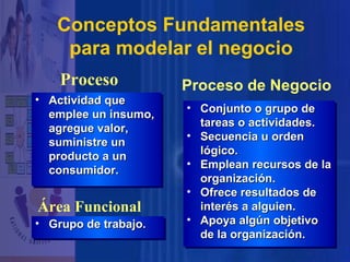 Conceptos Fundamentales
para modelar el negocio
Proceso
•• Actividad que
Actividad que
emplee un insumo,
emplee un insumo,
agregue valor,
agregue valor,
suministre un
suministre un
producto a un
producto a un
consumidor.
consumidor.

Área Funcional
•• Grupo de trabajo.
Grupo de trabajo.

Proceso de Negocio
•• Conjunto o grupo de
Conjunto o grupo de
tareas o actividades.
tareas o actividades.
•• Secuencia u orden
Secuencia u orden
lógico.
lógico.
•• Emplean recursos de la
Emplean recursos de la
organización.
organización.
•• Ofrece resultados de
Ofrece resultados de
interés a alguien.
interés a alguien.
•• Apoya algún objetivo
Apoya algún objetivo
de la organización.
de la organización.

 