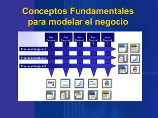 Conceptos Fundamentales
para modelar el negocio

 